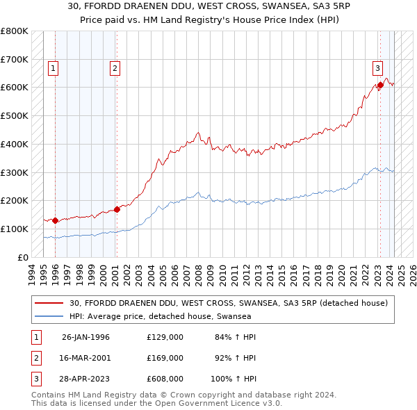 30, FFORDD DRAENEN DDU, WEST CROSS, SWANSEA, SA3 5RP: Price paid vs HM Land Registry's House Price Index