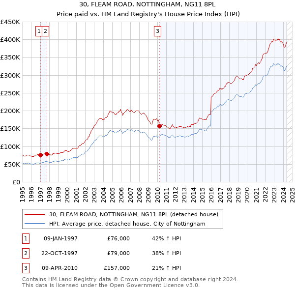 30, FLEAM ROAD, NOTTINGHAM, NG11 8PL: Price paid vs HM Land Registry's House Price Index