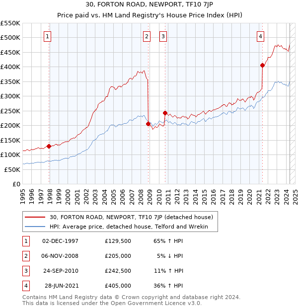 30, FORTON ROAD, NEWPORT, TF10 7JP: Price paid vs HM Land Registry's House Price Index