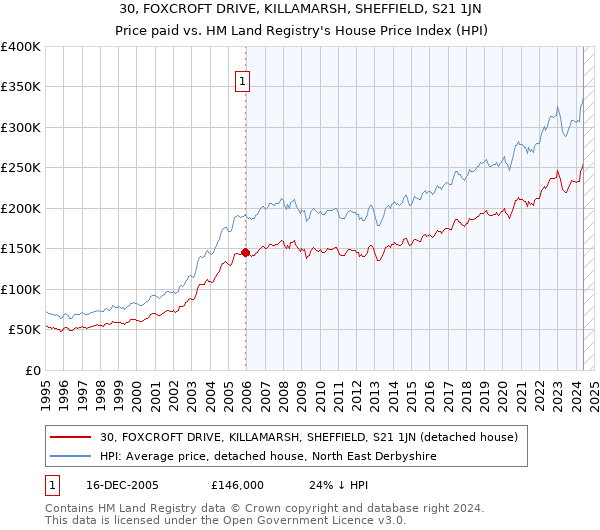 30, FOXCROFT DRIVE, KILLAMARSH, SHEFFIELD, S21 1JN: Price paid vs HM Land Registry's House Price Index