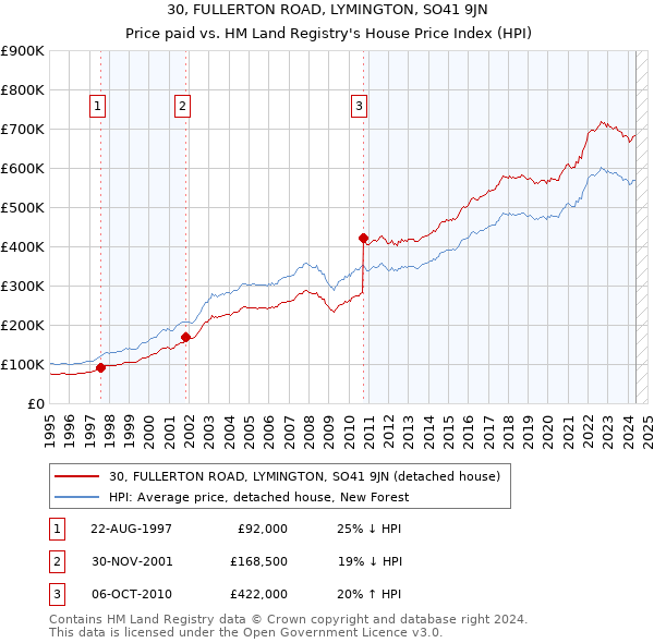 30, FULLERTON ROAD, LYMINGTON, SO41 9JN: Price paid vs HM Land Registry's House Price Index