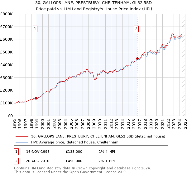 30, GALLOPS LANE, PRESTBURY, CHELTENHAM, GL52 5SD: Price paid vs HM Land Registry's House Price Index