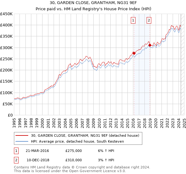 30, GARDEN CLOSE, GRANTHAM, NG31 9EF: Price paid vs HM Land Registry's House Price Index