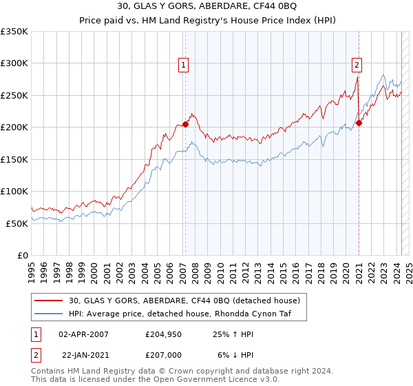 30, GLAS Y GORS, ABERDARE, CF44 0BQ: Price paid vs HM Land Registry's House Price Index