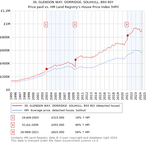 30, GLENDON WAY, DORRIDGE, SOLIHULL, B93 8SY: Price paid vs HM Land Registry's House Price Index