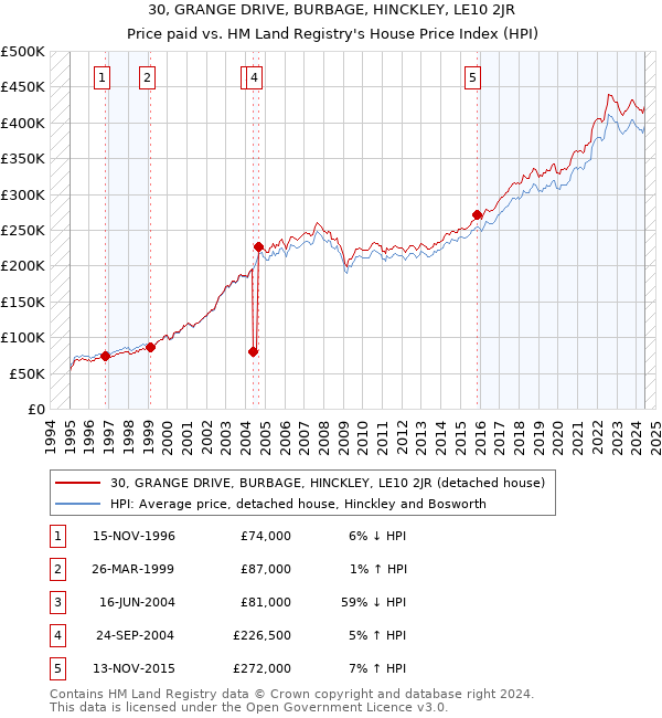 30, GRANGE DRIVE, BURBAGE, HINCKLEY, LE10 2JR: Price paid vs HM Land Registry's House Price Index