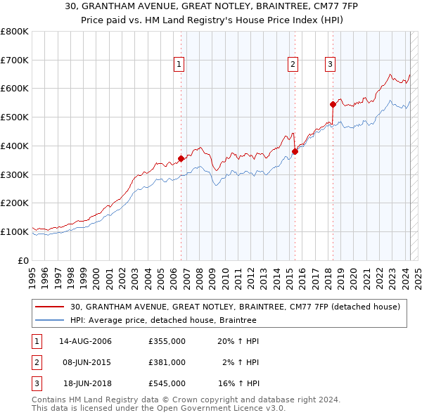 30, GRANTHAM AVENUE, GREAT NOTLEY, BRAINTREE, CM77 7FP: Price paid vs HM Land Registry's House Price Index