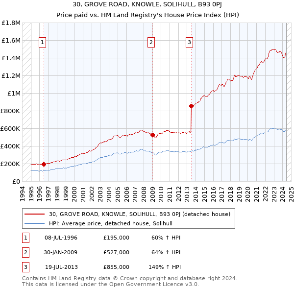 30, GROVE ROAD, KNOWLE, SOLIHULL, B93 0PJ: Price paid vs HM Land Registry's House Price Index