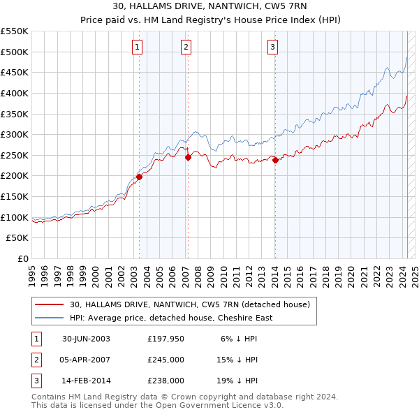 30, HALLAMS DRIVE, NANTWICH, CW5 7RN: Price paid vs HM Land Registry's House Price Index