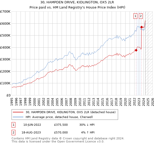 30, HAMPDEN DRIVE, KIDLINGTON, OX5 2LR: Price paid vs HM Land Registry's House Price Index