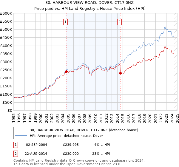 30, HARBOUR VIEW ROAD, DOVER, CT17 0NZ: Price paid vs HM Land Registry's House Price Index