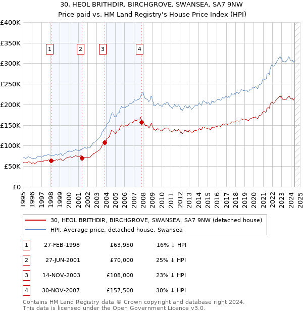 30, HEOL BRITHDIR, BIRCHGROVE, SWANSEA, SA7 9NW: Price paid vs HM Land Registry's House Price Index