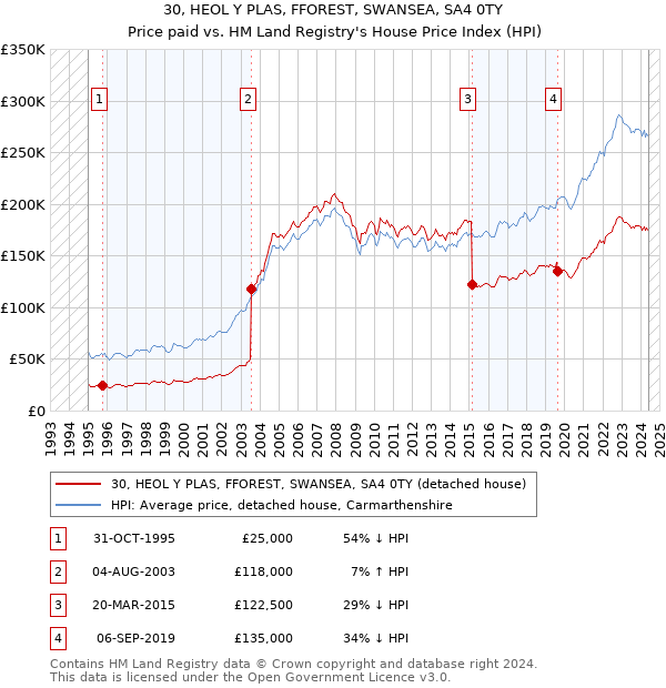 30, HEOL Y PLAS, FFOREST, SWANSEA, SA4 0TY: Price paid vs HM Land Registry's House Price Index