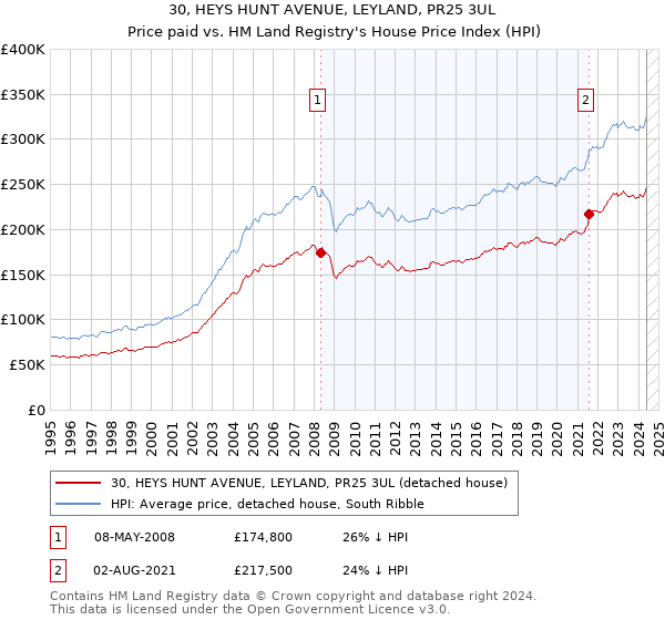 30, HEYS HUNT AVENUE, LEYLAND, PR25 3UL: Price paid vs HM Land Registry's House Price Index