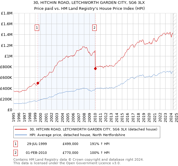 30, HITCHIN ROAD, LETCHWORTH GARDEN CITY, SG6 3LX: Price paid vs HM Land Registry's House Price Index