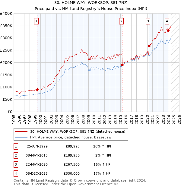 30, HOLME WAY, WORKSOP, S81 7NZ: Price paid vs HM Land Registry's House Price Index