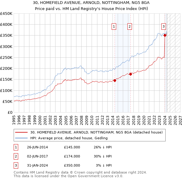 30, HOMEFIELD AVENUE, ARNOLD, NOTTINGHAM, NG5 8GA: Price paid vs HM Land Registry's House Price Index