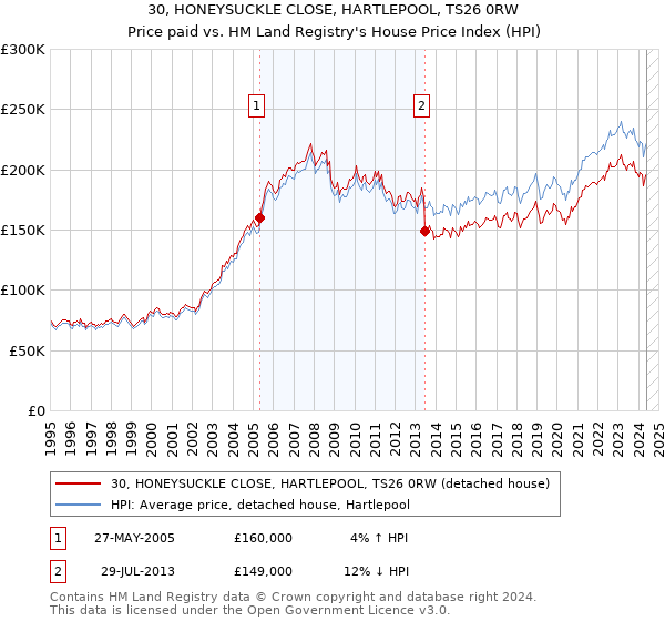 30, HONEYSUCKLE CLOSE, HARTLEPOOL, TS26 0RW: Price paid vs HM Land Registry's House Price Index