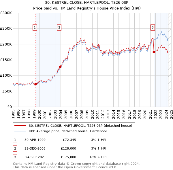 30, KESTREL CLOSE, HARTLEPOOL, TS26 0SP: Price paid vs HM Land Registry's House Price Index