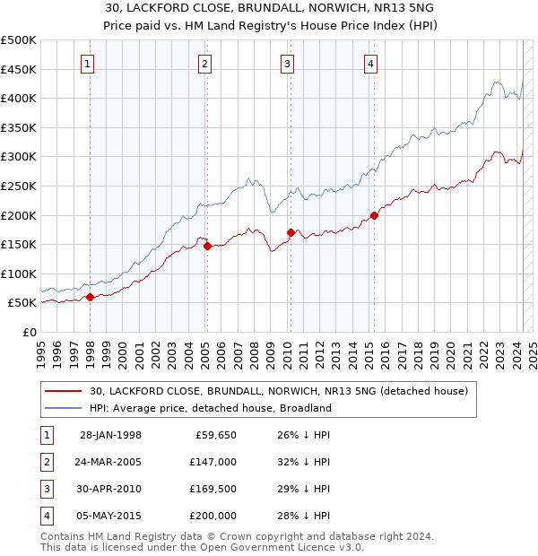 30, LACKFORD CLOSE, BRUNDALL, NORWICH, NR13 5NG: Price paid vs HM Land Registry's House Price Index