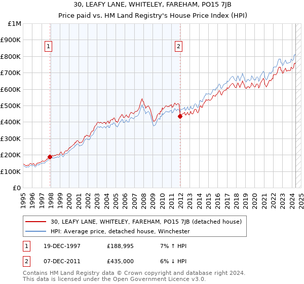 30, LEAFY LANE, WHITELEY, FAREHAM, PO15 7JB: Price paid vs HM Land Registry's House Price Index