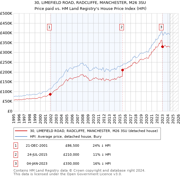 30, LIMEFIELD ROAD, RADCLIFFE, MANCHESTER, M26 3SU: Price paid vs HM Land Registry's House Price Index