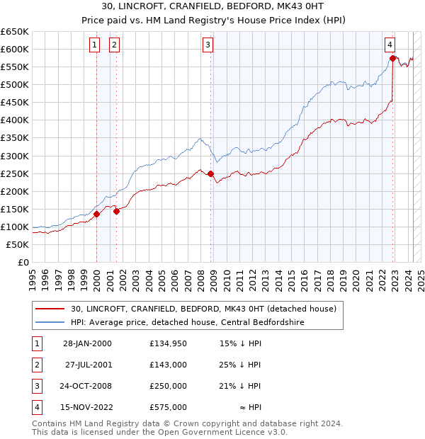 30, LINCROFT, CRANFIELD, BEDFORD, MK43 0HT: Price paid vs HM Land Registry's House Price Index