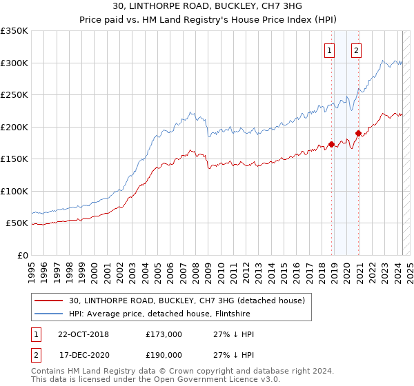 30, LINTHORPE ROAD, BUCKLEY, CH7 3HG: Price paid vs HM Land Registry's House Price Index