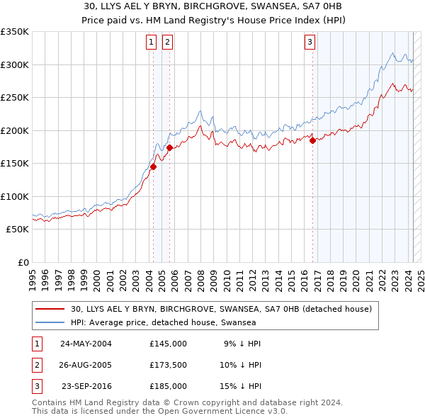 30, LLYS AEL Y BRYN, BIRCHGROVE, SWANSEA, SA7 0HB: Price paid vs HM Land Registry's House Price Index