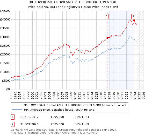 30, LOW ROAD, CROWLAND, PETERBOROUGH, PE6 0BX: Price paid vs HM Land Registry's House Price Index