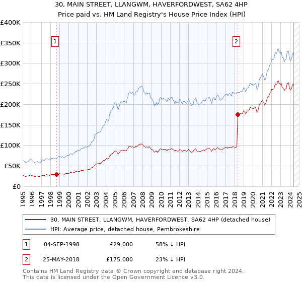 30, MAIN STREET, LLANGWM, HAVERFORDWEST, SA62 4HP: Price paid vs HM Land Registry's House Price Index