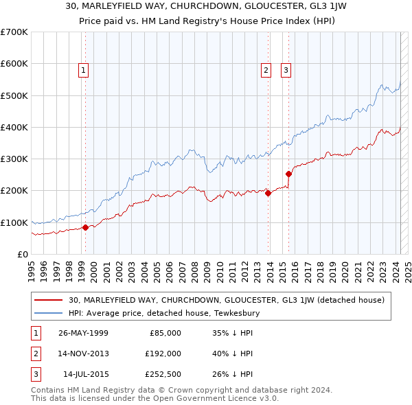 30, MARLEYFIELD WAY, CHURCHDOWN, GLOUCESTER, GL3 1JW: Price paid vs HM Land Registry's House Price Index