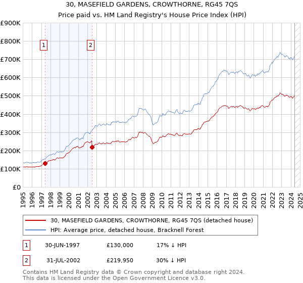 30, MASEFIELD GARDENS, CROWTHORNE, RG45 7QS: Price paid vs HM Land Registry's House Price Index