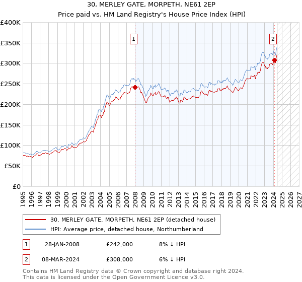 30, MERLEY GATE, MORPETH, NE61 2EP: Price paid vs HM Land Registry's House Price Index