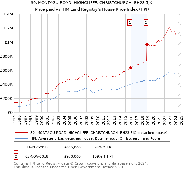 30, MONTAGU ROAD, HIGHCLIFFE, CHRISTCHURCH, BH23 5JX: Price paid vs HM Land Registry's House Price Index