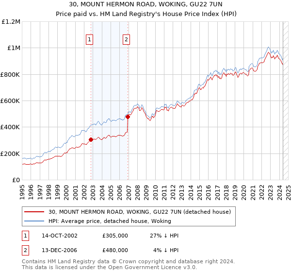 30, MOUNT HERMON ROAD, WOKING, GU22 7UN: Price paid vs HM Land Registry's House Price Index