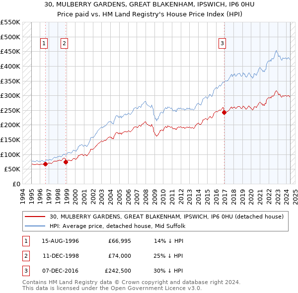 30, MULBERRY GARDENS, GREAT BLAKENHAM, IPSWICH, IP6 0HU: Price paid vs HM Land Registry's House Price Index