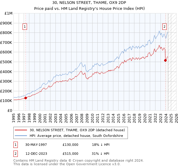 30, NELSON STREET, THAME, OX9 2DP: Price paid vs HM Land Registry's House Price Index