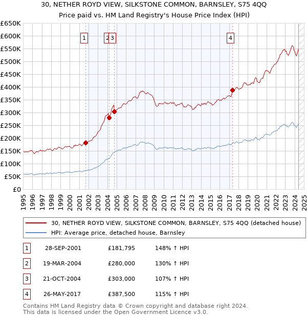 30, NETHER ROYD VIEW, SILKSTONE COMMON, BARNSLEY, S75 4QQ: Price paid vs HM Land Registry's House Price Index