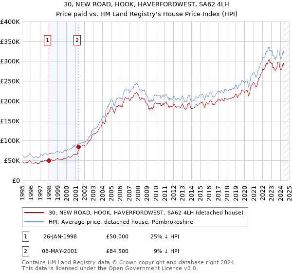 30, NEW ROAD, HOOK, HAVERFORDWEST, SA62 4LH: Price paid vs HM Land Registry's House Price Index