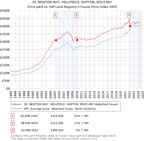 30, NEWTON WAY, HELLIFIELD, SKIPTON, BD23 4NY: Price paid vs HM Land Registry's House Price Index