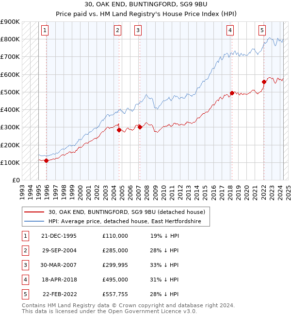 30, OAK END, BUNTINGFORD, SG9 9BU: Price paid vs HM Land Registry's House Price Index