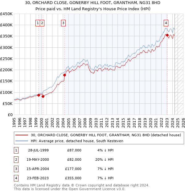 30, ORCHARD CLOSE, GONERBY HILL FOOT, GRANTHAM, NG31 8HD: Price paid vs HM Land Registry's House Price Index