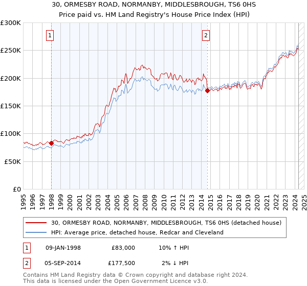 30, ORMESBY ROAD, NORMANBY, MIDDLESBROUGH, TS6 0HS: Price paid vs HM Land Registry's House Price Index