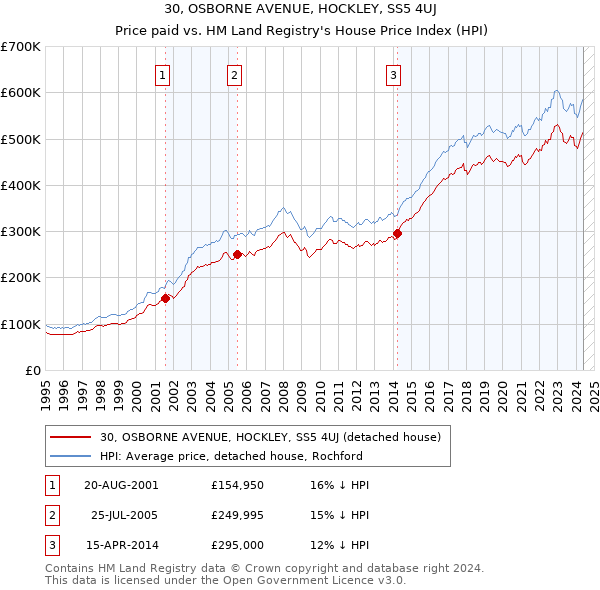 30, OSBORNE AVENUE, HOCKLEY, SS5 4UJ: Price paid vs HM Land Registry's House Price Index