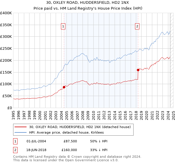 30, OXLEY ROAD, HUDDERSFIELD, HD2 1NX: Price paid vs HM Land Registry's House Price Index