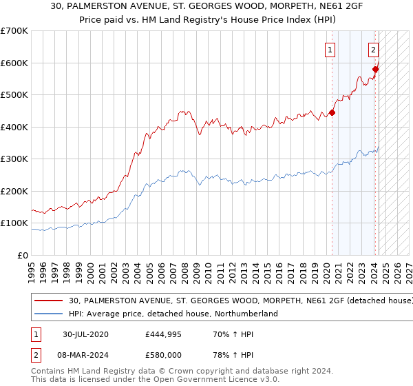 30, PALMERSTON AVENUE, ST. GEORGES WOOD, MORPETH, NE61 2GF: Price paid vs HM Land Registry's House Price Index