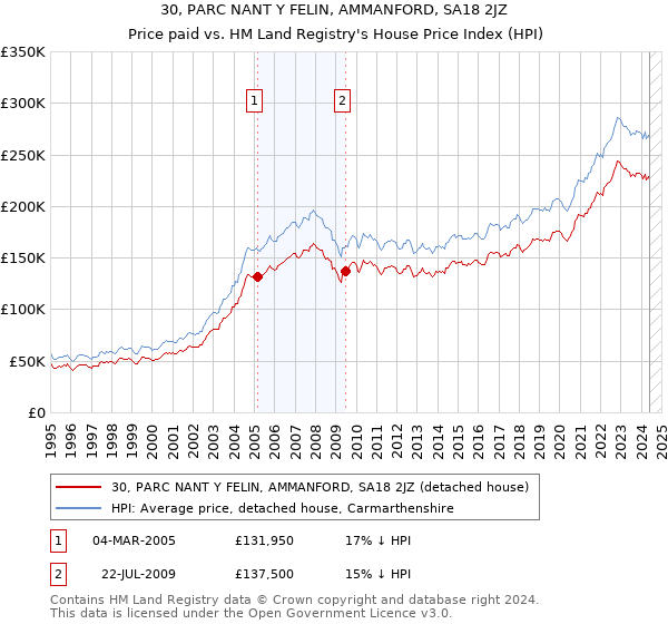 30, PARC NANT Y FELIN, AMMANFORD, SA18 2JZ: Price paid vs HM Land Registry's House Price Index