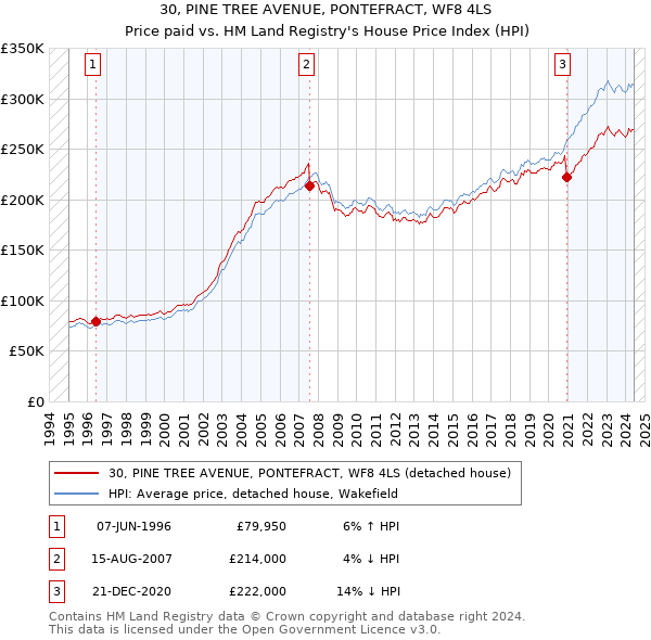 30, PINE TREE AVENUE, PONTEFRACT, WF8 4LS: Price paid vs HM Land Registry's House Price Index