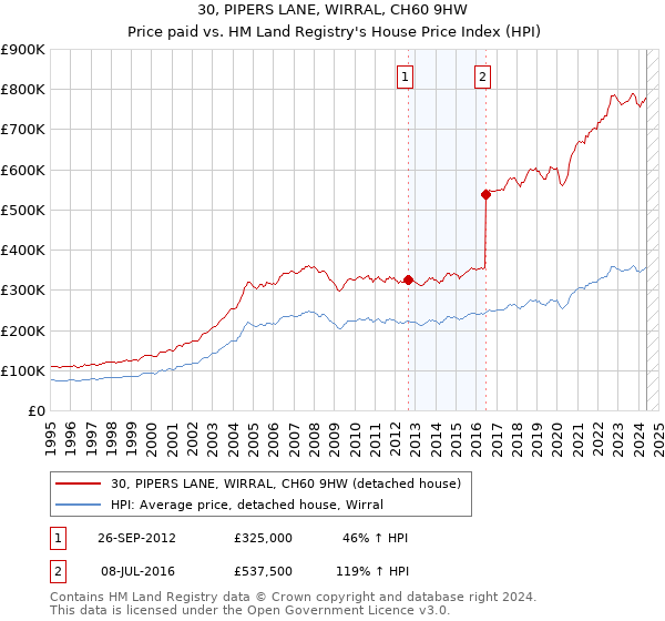 30, PIPERS LANE, WIRRAL, CH60 9HW: Price paid vs HM Land Registry's House Price Index